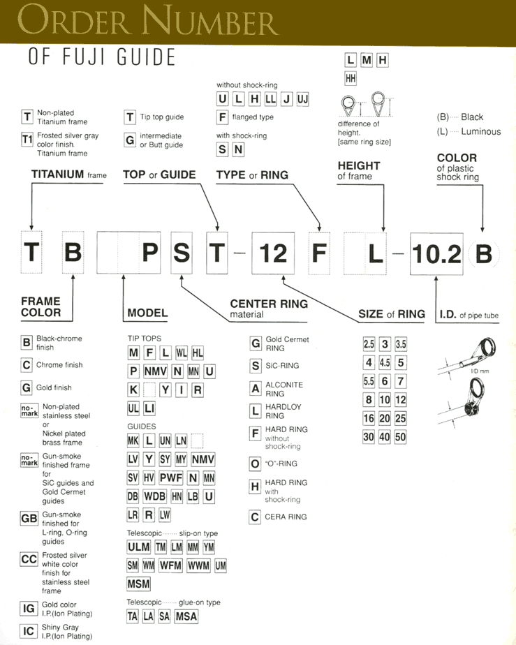 Rod Building Guide Spacing Chart